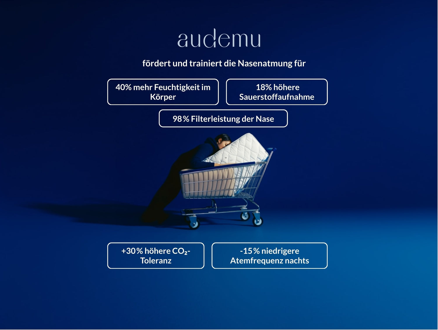 Audemu Visual mit dunkelblauem Hintergrund: Eine Person liegt mit einer Matratze in einem Einkaufswagen. Text-Overlays heben die Vorteile der Nasenatmung hervor: 40 % mehr Feuchtigkeit im Körper, 18 % höhere Sauerstoffaufnahme, 98 % Filterleistung der Nase, +30 % höhere CO₂-Toleranz und -15 % niedrigere Atemfrequenz nachts.